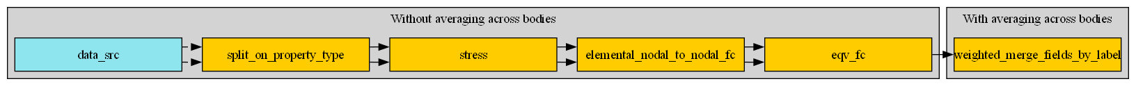 digraph foo {
    graph [pad="0", nodesep="0.3", ranksep="0.3"]
    node [shape=box, style=filled, fillcolor="#ffcc0", margin="0"];
    rankdir=LR;
    splines=line;
    node [fixedsize=true,width=2.5]
    ds [label="data_src", shape=box, style=filled, fillcolor=cadetblue2];
    stress [label="stress"];
    scp [label="split_on_property_type"];
    eln_to_n [label="elemental_nodal_to_nodal_fc"];
    vm [label="eqv_fc"];
    avg [label="weighted_merge_fields_by_label"];
    subgraph cluster_1 {
        ds -> scp [style=dashed];
        scp -> stress;
        stress -> eln_to_n;
        eln_to_n -> vm;
        label="Without averaging across bodies";
        style=filled;
        fillcolor=lightgrey;
    }
    subgraph cluster_2 {
        ds -> scp [style=dashed];
        scp -> stress;
        stress -> eln_to_n;
        eln_to_n -> vm;
        vm -> avg;
        label="With averaging across bodies";
        style=filled;
        fillcolor=lightgrey;
    }
}