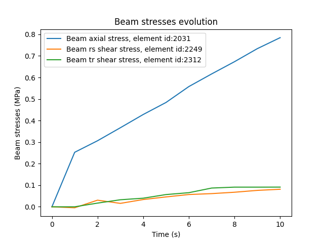Beam stresses evolution