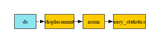 digraph foo {
   graph [pad="0.5", nodesep="0.3", ranksep="0.3"]
   node [shape=box, style=filled, fillcolor="#ffcc00", margin="0"];
   rankdir=LR;
   splines=line;
   ds [label="ds", shape=box, style=filled, fillcolor=cadetblue2];
   ds -> displacement [style=dashed];
   displacement -> norm;
   norm -> easy_statistics;
}