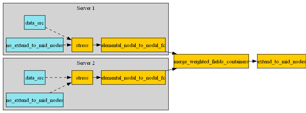 digraph foo {
    graph [pad="0", nodesep="0.3", ranksep="0.3"]
    node [shape=box, style=filled, fillcolor="#ffcc00", margin="0"];
    rankdir=LR;
    splines=line;

    stress01 [label="stress"];
    stress02 [label="stress"];
    average01 [label="elemental_nodal_to_nodal_fc"];
    average02 [label="elemental_nodal_to_nodal_fc"];

    subgraph cluster_1 {
        ds01 [label="data_src", shape=box, style=filled, fillcolor=cadetblue2];
        no_extend_to_mid_nodes01 [label="no_extend_to_mid_nodes",
                                  shape=box, style=filled, fillcolor=cadetblue2];

        ds01 -> stress01 [style=dashed];
        no_extend_to_mid_nodes01 -> stress01 [style=dashed];
        stress01 -> average01;

        label="Server 2";
        style=filled;
        fillcolor=lightgrey;
    }

    subgraph cluster_2 {
        ds02 [label="data_src", shape=box, style=filled, fillcolor=cadetblue2];
        no_extend_to_mid_nodes02 [label="no_extend_to_mid_nodes",
                                  shape=box, style=filled, fillcolor=cadetblue2];

        ds02 -> stress02 [style=dashed];
        no_extend_to_mid_nodes02 -> stress02 [style=dashed];
        stress02 -> average02;

        label="Server 1";
        style=filled;
        fillcolor=lightgrey;
    }
    merge_weighted_fields_containers [label="merge_weighted_fields_containers"];
    average01 -> merge_weighted_fields_containers;
    average02 -> merge_weighted_fields_containers;
    merge_weighted_fields_containers -> extend_to_mid_nodes;

}