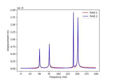 Multi-harmonic response example