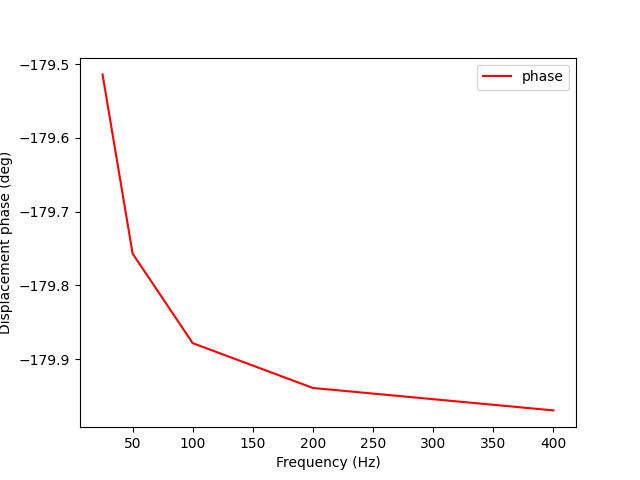 01 solve harmonic problem