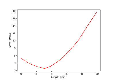 Stress gradient normal to a defined node