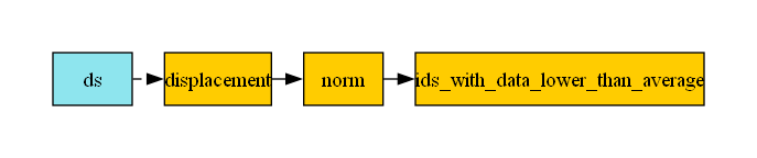 digraph foo {
   graph [pad="0.5", nodesep="0.3", ranksep="0.3"]
   node [shape=box, style=filled, fillcolor="#ffcc00", margin="0"];
   rankdir=LR;
   splines=line;
   ds [label="ds", shape=box, style=filled, fillcolor=cadetblue2];
   ds -> displacement [style=dashed];
   displacement -> norm;
   norm -> ids_with_data_lower_than_average;
}