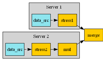 digraph foo {
    graph [pad="0", nodesep="0.3", ranksep="0.3"]
    node [shape=box, style=filled, fillcolor="#ffcc00", margin="0"];
    rankdir=LR;
    splines=line;

    subgraph cluster_1 {
        ds01 [label="data_src", shape=box, style=filled, fillcolor=cadetblue2];

        ds01 -> stress1 [style=dashed];

        label="Server 1";
        style=filled;
        fillcolor=lightgrey;
    }

    subgraph cluster_2 {
        ds02 [label="data_src", shape=box, style=filled, fillcolor=cadetblue2];

        ds02 -> stress2 [style=dashed];
        stress2 -> mul;

        label="Server 2";
        style=filled;
        fillcolor=lightgrey;
    }

    stress1 -> "merge";
    mul -> "merge";
}