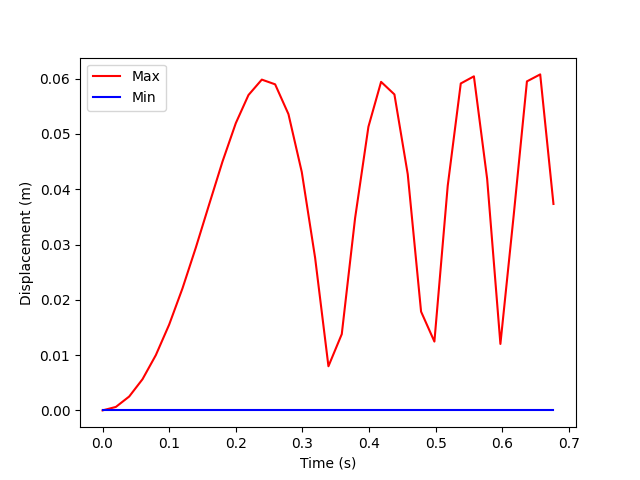 plot a graph