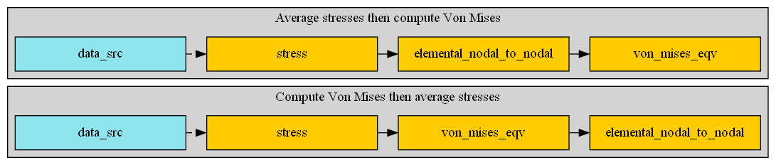 digraph foo {
    graph [pad="0", nodesep="0.3", ranksep="0.3"]
    node [shape=box, style=filled, fillcolor="#ffcc0", margin="0"];
    rankdir=LR;
    splines=line;
    node [fixedsize=true,width=2.5]

    stress01 [label="stress"];
    stress02 [label="stress"];
    vm01 [label="von_mises_eqv"];
    vm02 [label="von_mises_eqv"];
    avg01 [label="elemental_nodal_to_nodal", width=2.5];
    avg02 [label="elemental_nodal_to_nodal", width=2.5];
    subgraph cluster_1 {
        ds01 [label="data_src", shape=box, style=filled, fillcolor=cadetblue2];

        ds01 -> stress01 [style=dashed];
        stress01 -> vm01;
        vm01 -> avg01

        label="Compute Von Mises then average stresses";
        style=filled;
        fillcolor=lightgrey;
    }
    subgraph cluster_2 {
        ds02 [label="data_src", shape=box, style=filled, fillcolor=cadetblue2];

        ds02 -> stress02 [style=dashed];
        stress02 -> avg02;
        avg02 -> vm02

        label="Average stresses then compute Von Mises";
        style=filled;
        fillcolor=lightgrey;
    }
}