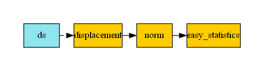 digraph foo {
   graph [pad="0.5", nodesep="0.3", ranksep="0.3"]
   node [shape=box, style=filled, fillcolor="#ffcc00", margin="0"];
   rankdir=LR;
   splines=line;
   ds [label="ds", shape=box, style=filled, fillcolor=cadetblue2];
   ds -> displacement [style=dashed];
   displacement -> norm;
   norm -> easy_statistics;
}