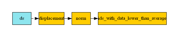 digraph foo {
   graph [pad="0.5", nodesep="0.3", ranksep="0.3"]
   node [shape=box, style=filled, fillcolor="#ffcc00", margin="0"];
   rankdir=LR;
   splines=line;
   ds [label="ds", shape=box, style=filled, fillcolor=cadetblue2];
   ds -> displacement [style=dashed];
   displacement -> norm;
   norm -> ids_with_data_lower_than_average;
}