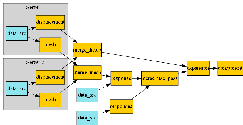 digraph foo {
    graph [pad="0", nodesep="0.3", ranksep="0.3"]
    node [shape=box, style=filled, fillcolor="#ffcc00", margin="0"];
    rankdir=LR;
    splines=line;

    disp01 [label="displacement"];
    disp02 [label="displacement"];
    mesh01 [label="mesh"];
    mesh02 [label="mesh"];

    subgraph cluster_1 {
        ds01 [label="data_src", shape=box, style=filled, fillcolor=cadetblue2];

        disp01; mesh01;

        ds01 -> disp01 [style=dashed];
        ds01 -> mesh01 [style=dashed];

        label="Server 1";
        style=filled;
        fillcolor=lightgrey;
    }

    subgraph cluster_2 {
        ds02 [label="data_src", shape=box, style=filled, fillcolor=cadetblue2];

        disp02; mesh02;

        ds02 -> disp02 [style=dashed];
        ds02 -> mesh02 [style=dashed];

        label="Server 2";
        style=filled;
        fillcolor=lightgrey;
    }

    disp01 -> "merge_fields";
    mesh01 -> "merge_mesh";
    disp02 -> "merge_fields";
    mesh02 -> "merge_mesh";

    ds03 [label="data_src", shape=box, style=filled, fillcolor=cadetblue2];
    ds03 -> "response2" [style=dashed];
    ds04 [label="data_src", shape=box, style=filled, fillcolor=cadetblue2];
    ds04 -> "response" [style=dashed];

    "merge_mesh" -> "response";
    "response" -> "merge_use_pass";
    "response2" -> "merge_use_pass";
    "merge_use_pass" -> "expansion";
    "merge_fields" -> "expansion";
    "expansion" -> "component";
}