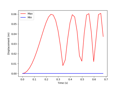 Transient analysis result example