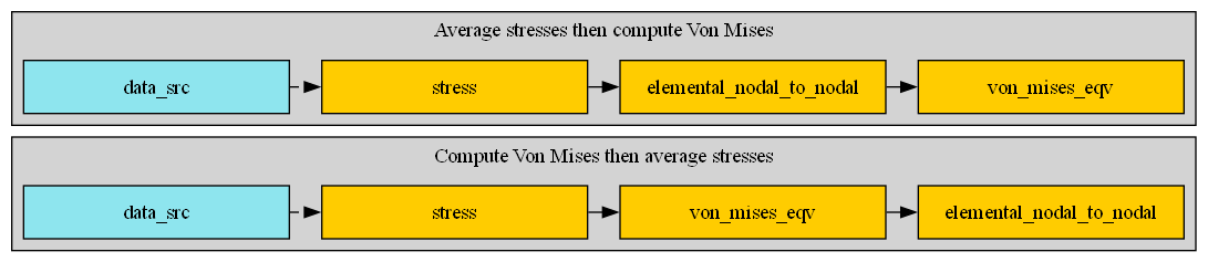 digraph foo {
    graph [pad="0", nodesep="0.3", ranksep="0.3"]
    node [shape=box, style=filled, fillcolor="#ffcc0", margin="0"];
    rankdir=LR;
    splines=line;
    node [fixedsize=true,width=2.5]

    stress01 [label="stress"];
    stress02 [label="stress"];
    vm01 [label="von_mises_eqv"];
    vm02 [label="von_mises_eqv"];
    avg01 [label="elemental_nodal_to_nodal", width=2.5];
    avg02 [label="elemental_nodal_to_nodal", width=2.5];
    subgraph cluster_1 {
        ds01 [label="data_src", shape=box, style=filled, fillcolor=cadetblue2];

        ds01 -> stress01 [style=dashed];
        stress01 -> vm01;
        vm01 -> avg01

        label="Compute Von Mises then average stresses";
        style=filled;
        fillcolor=lightgrey;
    }
    subgraph cluster_2 {
        ds02 [label="data_src", shape=box, style=filled, fillcolor=cadetblue2];

        ds02 -> stress02 [style=dashed];
        stress02 -> avg02;
        avg02 -> vm02

        label="Average stresses then compute Von Mises";
        style=filled;
        fillcolor=lightgrey;
    }
}