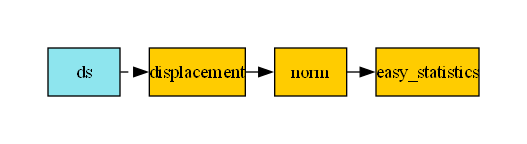 digraph foo {
   graph [pad="0.5", nodesep="0.3", ranksep="0.3"]
   node [shape=box, style=filled, fillcolor="#ffcc00", margin="0"];
   rankdir=LR;
   splines=line;
   ds [label="ds", shape=box, style=filled, fillcolor=cadetblue2];
   ds -> displacement [style=dashed];
   displacement -> norm;
   norm -> easy_statistics;
}