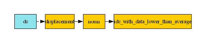 digraph foo {
   graph [pad="0.5", nodesep="0.3", ranksep="0.3"]
   node [shape=box, style=filled, fillcolor="#ffcc00", margin="0"];
   rankdir=LR;
   splines=line;
   ds [label="ds", shape=box, style=filled, fillcolor=cadetblue2];
   ds -> displacement [style=dashed];
   displacement -> norm;
   norm -> ids_with_data_lower_than_average;
}