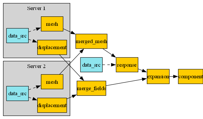 digraph foo {
    graph [pad="0", nodesep="0.3", ranksep="0.3"]
    node [shape=box, style=filled, fillcolor="#ffcc00", margin="0"];
    rankdir=LR;
    splines=line;

    disp01 [label="displacement"];
    disp02 [label="displacement"];
    mesh01 [label="mesh"];
    mesh02 [label="mesh"];

    subgraph cluster_1 {
        ds01 [label="data_src", shape=box, style=filled, fillcolor=cadetblue2];

        disp01; mesh01;

        ds01 -> disp01 [style=dashed];
        ds01 -> mesh01 [style=dashed];

        label="Server 1";
        style=filled;
        fillcolor=lightgrey;
    }

    subgraph cluster_2 {
        ds02 [label="data_src", shape=box, style=filled, fillcolor=cadetblue2];


        disp02; mesh02;

        ds02 -> disp02 [style=dashed];
        ds02 -> mesh02 [style=dashed];

        label="Server 2";
        style=filled;
        fillcolor=lightgrey;
    }

    disp01 -> "merge_fields";
    mesh01 -> "merged_mesh";
    disp02 -> "merge_fields";
    mesh02 -> "merged_mesh";

    ds03 [label="data_src", shape=box, style=filled, fillcolor=cadetblue2];
    ds03 -> "response" [style=dashed];

    "merged_mesh" -> "response";
    "response" -> "expansion";
    "merge_fields" -> "expansion";
    "expansion" -> "component";
}