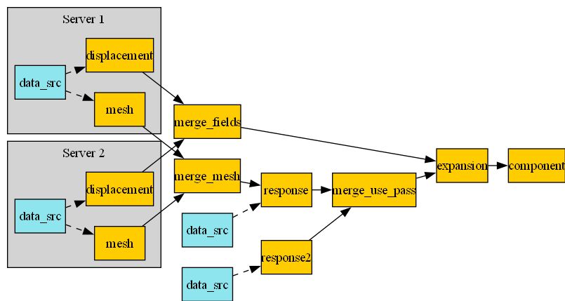 digraph foo {
    graph [pad="0", nodesep="0.3", ranksep="0.3"]
    node [shape=box, style=filled, fillcolor="#ffcc00", margin="0"];
    rankdir=LR;
    splines=line;

    disp01 [label="displacement"];
    disp02 [label="displacement"];
    mesh01 [label="mesh"];
    mesh02 [label="mesh"];

    subgraph cluster_1 {
        ds01 [label="data_src", shape=box, style=filled, fillcolor=cadetblue2];

        disp01; mesh01;

        ds01 -> disp01 [style=dashed];
        ds01 -> mesh01 [style=dashed];

        label="Server 1";
        style=filled;
        fillcolor=lightgrey;
    }

    subgraph cluster_2 {
        ds02 [label="data_src", shape=box, style=filled, fillcolor=cadetblue2];

        disp02; mesh02;

        ds02 -> disp02 [style=dashed];
        ds02 -> mesh02 [style=dashed];

        label="Server 2";
        style=filled;
        fillcolor=lightgrey;
    }

    disp01 -> "merge_fields";
    mesh01 -> "merge_mesh";
    disp02 -> "merge_fields";
    mesh02 -> "merge_mesh";

    ds03 [label="data_src", shape=box, style=filled, fillcolor=cadetblue2];
    ds03 -> "response2" [style=dashed];
    ds04 [label="data_src", shape=box, style=filled, fillcolor=cadetblue2];
    ds04 -> "response" [style=dashed];

    "merge_mesh" -> "response";
    "response" -> "merge_use_pass";
    "response2" -> "merge_use_pass";
    "merge_use_pass" -> "expansion";
    "merge_fields" -> "expansion";
    "expansion" -> "component";
}