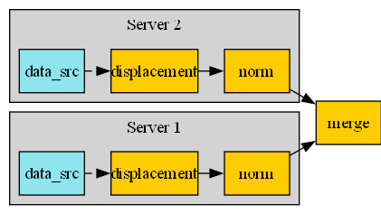 digraph foo {
    graph [pad="0", nodesep="0.3", ranksep="0.3"]
    node [shape=box, style=filled, fillcolor="#ffcc00", margin="0"];
    rankdir=LR;
    splines=line;

    disp01 [label="displacement"];
    disp02 [label="displacement"];
    norm01 [label="norm"];
    norm02 [label="norm"];

    subgraph cluster_1 {
        ds01 [label="data_src", shape=box, style=filled, fillcolor=cadetblue2];

        ds01 -> disp01 [style=dashed];
        disp01 -> norm01;

        label="Server 1";
        style=filled;
        fillcolor=lightgrey;
    }

    subgraph cluster_2 {
        ds02 [label="data_src", shape=box, style=filled, fillcolor=cadetblue2];

        ds02 -> disp02 [style=dashed];
        disp02 -> norm02;

        label="Server 2";
        style=filled;
        fillcolor=lightgrey;
    }

    norm01 -> "merge";
    norm02 -> "merge";
}