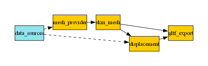 digraph workflow {
   graph [pad="0.5", nodesep="0.3", ranksep="0.3"]
   node [shape=box, style=filled, fillcolor="#ffcc00", margin="0"];
   rankdir=LR;
   splines=line;
   ds [label="data_sources", shape=box, style=filled, fillcolor=cadetblue2];
   ds -> mesh_provider [style=dashed];
   mesh_provider -> skin_mesh [splines=ortho];
   ds -> displacement [style=dashed];
   skin_mesh -> displacement [splines=ortho];
   skin_mesh -> gltf_export [splines=ortho];
   displacement -> gltf_export [splines=ortho];
}