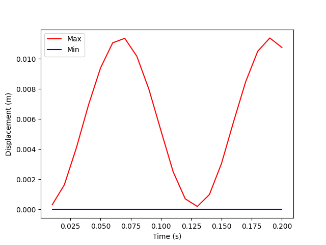 01 transient easy time scoping