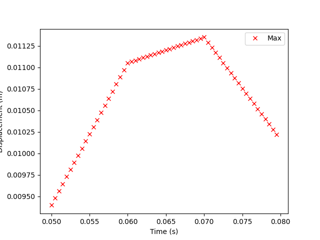 01 transient easy time scoping