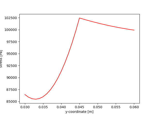 04 plot on path