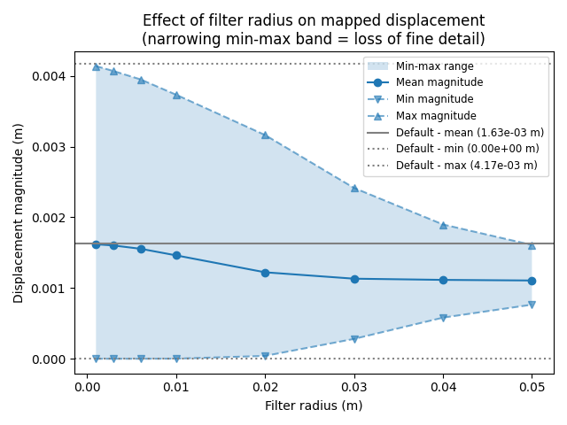Effect of filter radius on mapped displacement (narrowing min-max band = loss of fine detail)