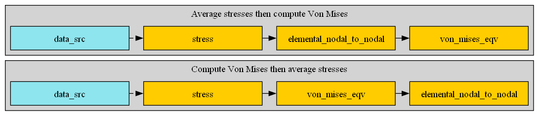 digraph foo {
    graph [pad="0", nodesep="0.3", ranksep="0.3"]
    node [shape=box, style=filled, fillcolor="#ffcc0", margin="0"];
    rankdir=LR;
    splines=line;
    node [fixedsize=true,width=2.5]

    stress01 [label="stress"];
    stress02 [label="stress"];
    vm01 [label="von_mises_eqv"];
    vm02 [label="von_mises_eqv"];
    avg01 [label="elemental_nodal_to_nodal", width=2.5];
    avg02 [label="elemental_nodal_to_nodal", width=2.5];
    subgraph cluster_1 {
        ds01 [label="data_src", shape=box, style=filled, fillcolor=cadetblue2];

        ds01 -> stress01 [style=dashed];
        stress01 -> vm01;
        vm01 -> avg01

        label="Compute Von Mises then average stresses";
        style=filled;
        fillcolor=lightgrey;
    }
    subgraph cluster_2 {
        ds02 [label="data_src", shape=box, style=filled, fillcolor=cadetblue2];

        ds02 -> stress02 [style=dashed];
        stress02 -> avg02;
        avg02 -> vm02

        label="Average stresses then compute Von Mises";
        style=filled;
        fillcolor=lightgrey;
    }
}