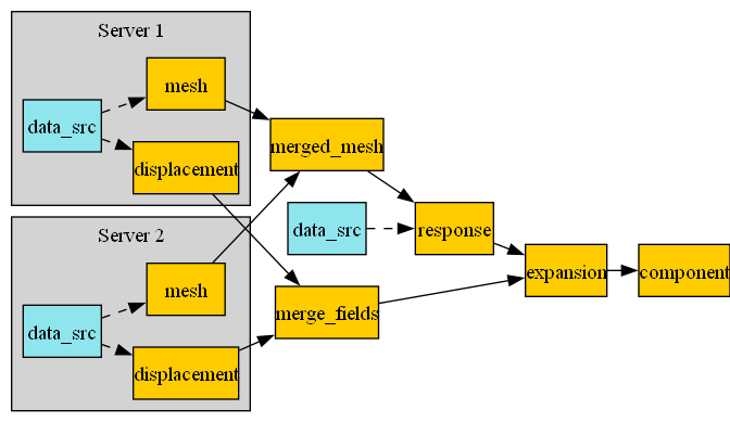 digraph foo {
    graph [pad="0", nodesep="0.3", ranksep="0.3"]
    node [shape=box, style=filled, fillcolor="#ffcc00", margin="0"];
    rankdir=LR;
    splines=line;

    disp01 [label="displacement"];
    disp02 [label="displacement"];
    mesh01 [label="mesh"];
    mesh02 [label="mesh"];

    subgraph cluster_1 {
        ds01 [label="data_src", shape=box, style=filled, fillcolor=cadetblue2];

        disp01; mesh01;

        ds01 -> disp01 [style=dashed];
        ds01 -> mesh01 [style=dashed];

        label="Server 1";
        style=filled;
        fillcolor=lightgrey;
    }

    subgraph cluster_2 {
        ds02 [label="data_src", shape=box, style=filled, fillcolor=cadetblue2];


        disp02; mesh02;

        ds02 -> disp02 [style=dashed];
        ds02 -> mesh02 [style=dashed];

        label="Server 2";
        style=filled;
        fillcolor=lightgrey;
    }

    disp01 -> "merge_fields";
    mesh01 -> "merged_mesh";
    disp02 -> "merge_fields";
    mesh02 -> "merged_mesh";

    ds03 [label="data_src", shape=box, style=filled, fillcolor=cadetblue2];
    ds03 -> "response" [style=dashed];

    "merged_mesh" -> "response";
    "response" -> "expansion";
    "merge_fields" -> "expansion";
    "expansion" -> "component";
}