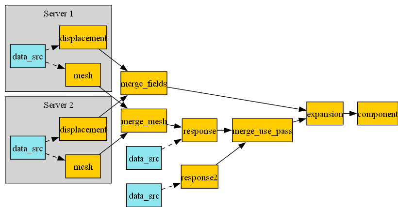 digraph foo {
    graph [pad="0", nodesep="0.3", ranksep="0.3"]
    node [shape=box, style=filled, fillcolor="#ffcc00", margin="0"];
    rankdir=LR;
    splines=line;

    disp01 [label="displacement"];
    disp02 [label="displacement"];
    mesh01 [label="mesh"];
    mesh02 [label="mesh"];

    subgraph cluster_1 {
        ds01 [label="data_src", shape=box, style=filled, fillcolor=cadetblue2];

        disp01; mesh01;

        ds01 -> disp01 [style=dashed];
        ds01 -> mesh01 [style=dashed];

        label="Server 1";
        style=filled;
        fillcolor=lightgrey;
    }

    subgraph cluster_2 {
        ds02 [label="data_src", shape=box, style=filled, fillcolor=cadetblue2];

        disp02; mesh02;

        ds02 -> disp02 [style=dashed];
        ds02 -> mesh02 [style=dashed];

        label="Server 2";
        style=filled;
        fillcolor=lightgrey;
    }

    disp01 -> "merge_fields";
    mesh01 -> "merge_mesh";
    disp02 -> "merge_fields";
    mesh02 -> "merge_mesh";

    ds03 [label="data_src", shape=box, style=filled, fillcolor=cadetblue2];
    ds03 -> "response2" [style=dashed];
    ds04 [label="data_src", shape=box, style=filled, fillcolor=cadetblue2];
    ds04 -> "response" [style=dashed];

    "merge_mesh" -> "response";
    "response" -> "merge_use_pass";
    "response2" -> "merge_use_pass";
    "merge_use_pass" -> "expansion";
    "merge_fields" -> "expansion";
    "expansion" -> "component";
}