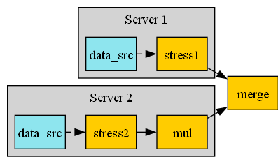 digraph foo {
    graph [pad="0", nodesep="0.3", ranksep="0.3"]
    node [shape=box, style=filled, fillcolor="#ffcc00", margin="0"];
    rankdir=LR;
    splines=line;

    subgraph cluster_1 {
        ds01 [label="data_src", shape=box, style=filled, fillcolor=cadetblue2];

        ds01 -> stress1 [style=dashed];

        label="Server 1";
        style=filled;
        fillcolor=lightgrey;
    }

    subgraph cluster_2 {
        ds02 [label="data_src", shape=box, style=filled, fillcolor=cadetblue2];

        ds02 -> stress2 [style=dashed];
        stress2 -> mul;

        label="Server 2";
        style=filled;
        fillcolor=lightgrey;
    }

    stress1 -> "merge";
    mul -> "merge";
}