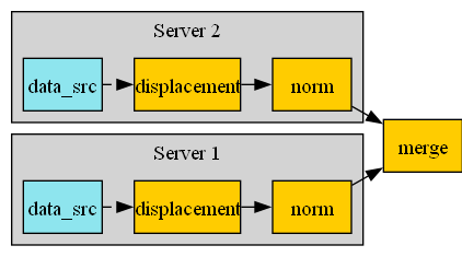 digraph foo {
    graph [pad="0", nodesep="0.3", ranksep="0.3"]
    node [shape=box, style=filled, fillcolor="#ffcc00", margin="0"];
    rankdir=LR;
    splines=line;

    disp01 [label="displacement"];
    disp02 [label="displacement"];
    norm01 [label="norm"];
    norm02 [label="norm"];

    subgraph cluster_1 {
        ds01 [label="data_src", shape=box, style=filled, fillcolor=cadetblue2];

        ds01 -> disp01 [style=dashed];
        disp01 -> norm01;

        label="Server 1";
        style=filled;
        fillcolor=lightgrey;
    }

    subgraph cluster_2 {
        ds02 [label="data_src", shape=box, style=filled, fillcolor=cadetblue2];

        ds02 -> disp02 [style=dashed];
        disp02 -> norm02;

        label="Server 2";
        style=filled;
        fillcolor=lightgrey;
    }

    norm01 -> "merge";
    norm02 -> "merge";
}