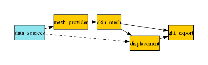 digraph workflow {
   graph [pad="0.5", nodesep="0.3", ranksep="0.3"]
   node [shape=box, style=filled, fillcolor="#ffcc00", margin="0"];
   rankdir=LR;
   splines=line;
   ds [label="data_sources", shape=box, style=filled, fillcolor=cadetblue2];
   ds -> mesh_provider [style=dashed];
   mesh_provider -> skin_mesh [splines=ortho];
   ds -> displacement [style=dashed];
   skin_mesh -> displacement [splines=ortho];
   skin_mesh -> gltf_export [splines=ortho];
   displacement -> gltf_export [splines=ortho];
}