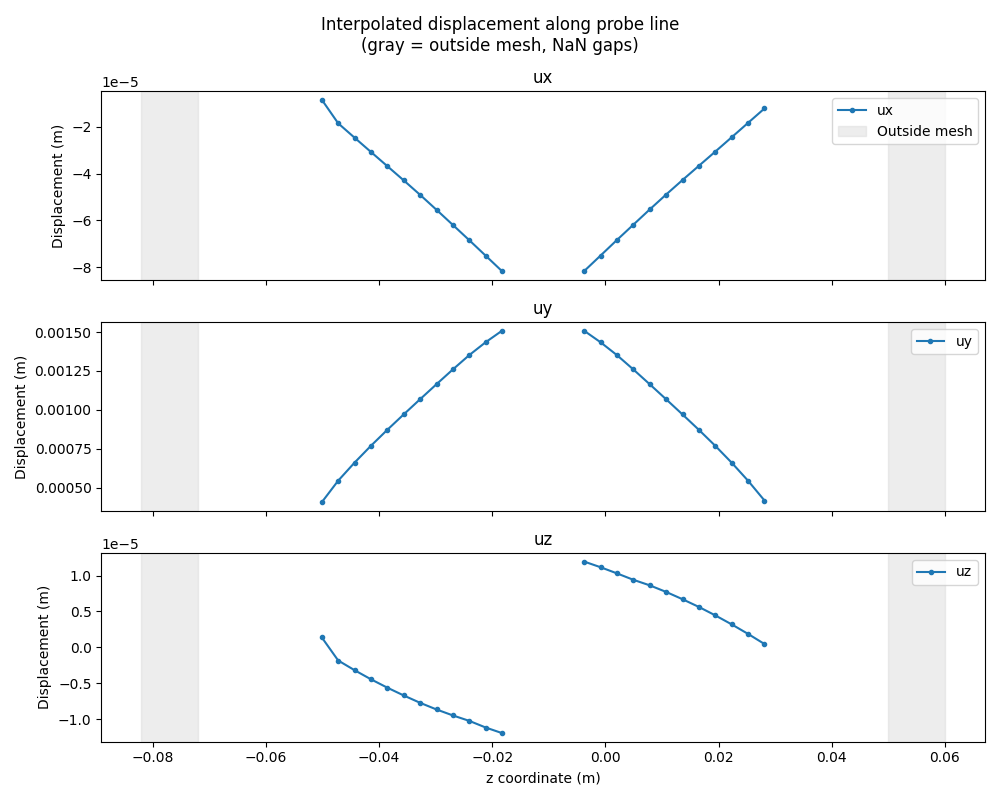 Interpolated displacement along probe line (gray = outside mesh, NaN gaps), ux, uy, uz
