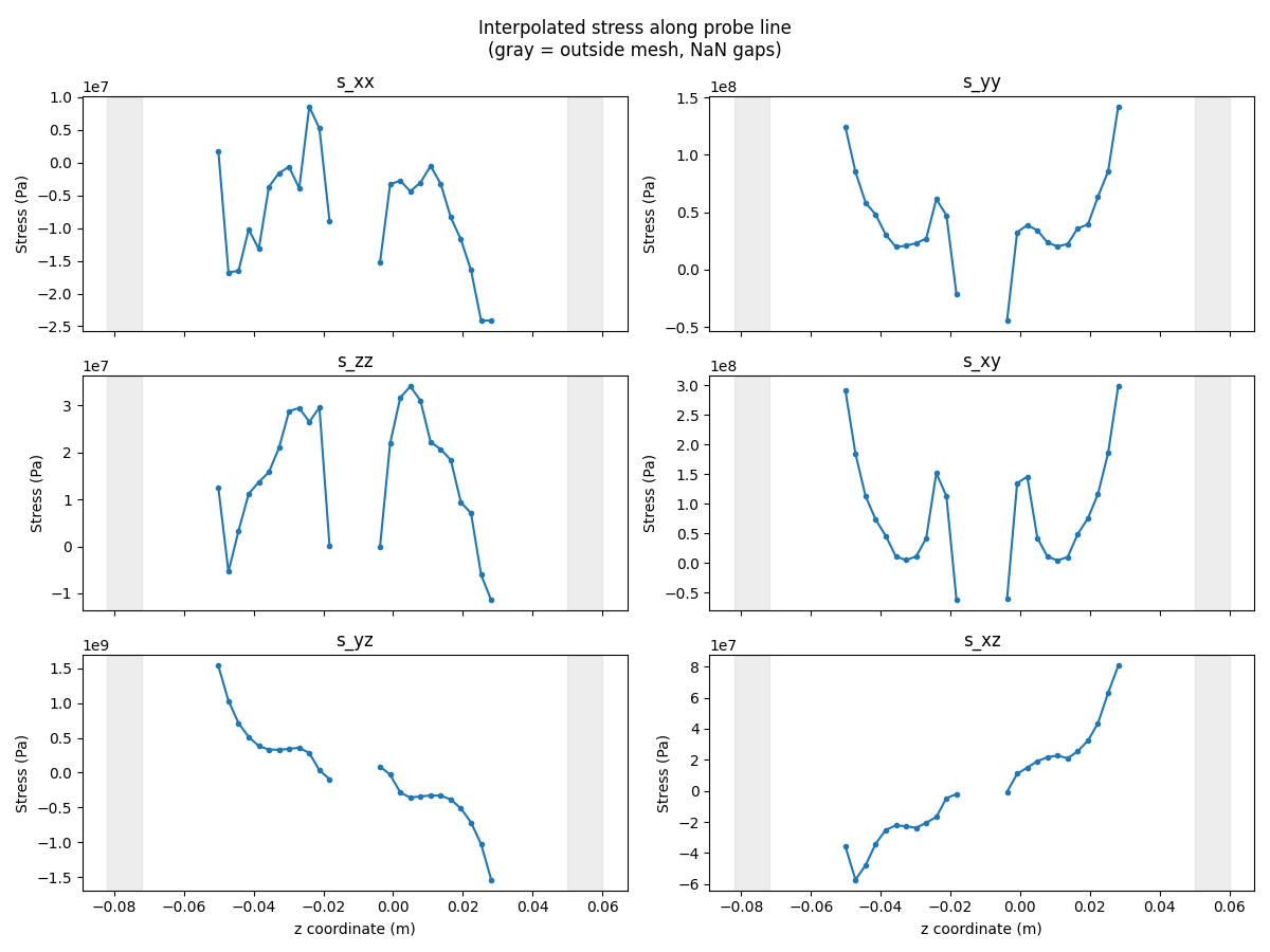 Interpolated stress along probe line (gray = outside mesh, NaN gaps), s_xx, s_yy, s_zz, s_xy, s_yz, s_xz