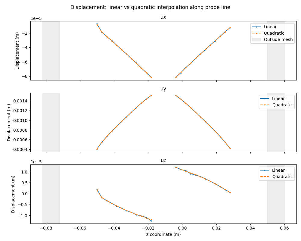 Displacement: linear vs quadratic interpolation along probe line, ux, uy, uz