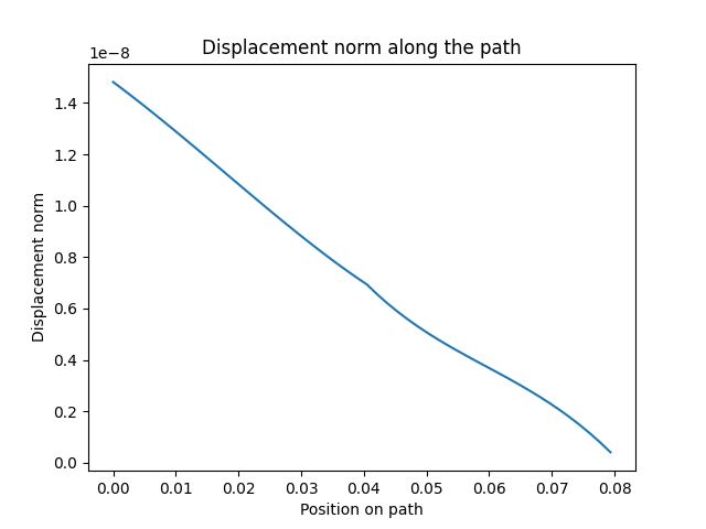 Displacement norm along the path